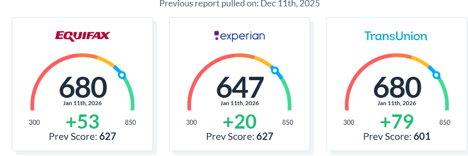 First-round credit score gauges showing increases of +53 Equifax, +20 Experian and +79 TransUnion for a K’Lashon Financial Consulting client
