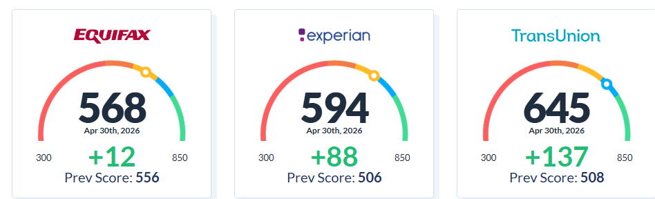 First-round credit score gauges showing increases of +12 Equifax, +88 Experian and +137 TransUnion for a K’Lashon Financial Consulting client